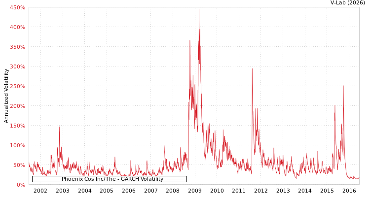 graph of Phoenix Cos Inc/The GARCH