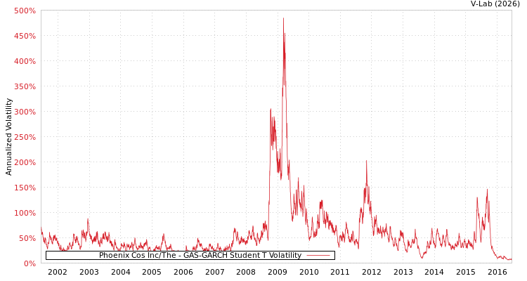 graph of Phoenix Cos Inc/The GAS-GARCH-T