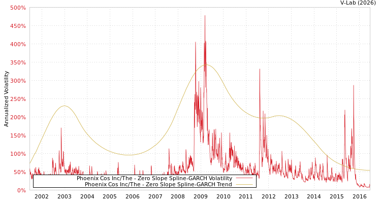 graph of Phoenix Cos Inc/The S0GARCH