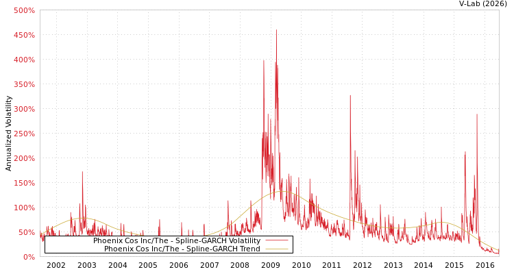 graph of Phoenix Cos Inc/The SGARCH