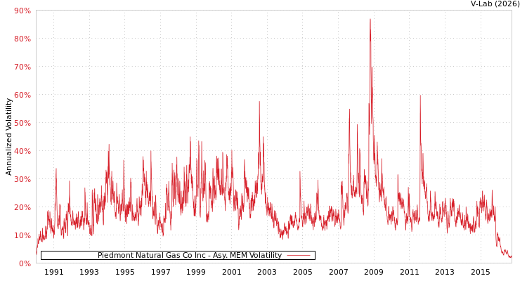 graph of Piedmont Natural Gas Co Inc AMEM