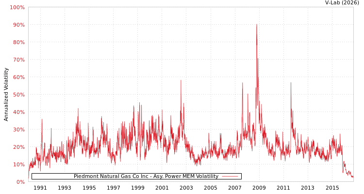 graph of Piedmont Natural Gas Co Inc APMEM