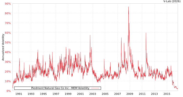 graph of Piedmont Natural Gas Co Inc MEM