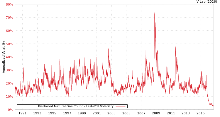 graph of Piedmont Natural Gas Co Inc EGARCH