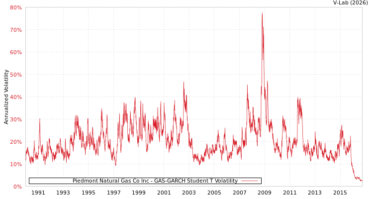 graph of Piedmont Natural Gas Co Inc GAS-GARCH-T