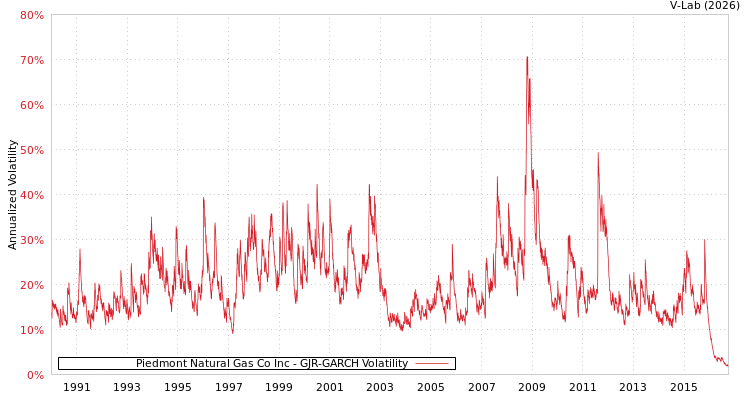 graph of Piedmont Natural Gas Co Inc GJR-GARCH