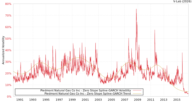 graph of Piedmont Natural Gas Co Inc S0GARCH