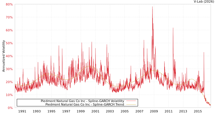 graph of Piedmont Natural Gas Co Inc SGARCH