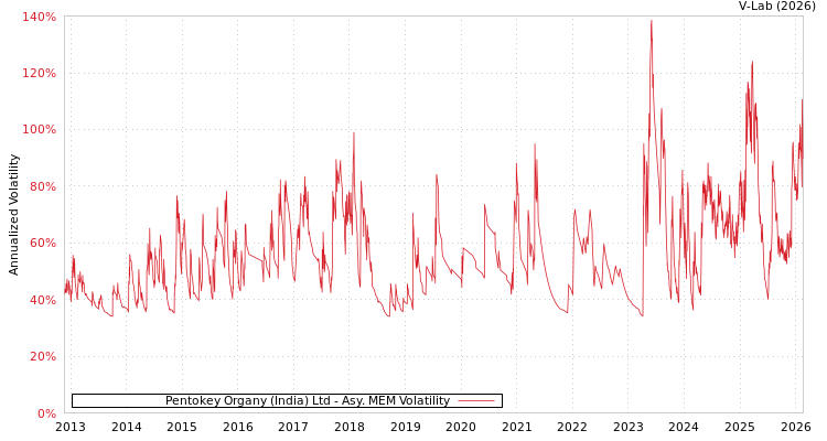 graph of Pentokey Organy (India) Ltd AMEM
