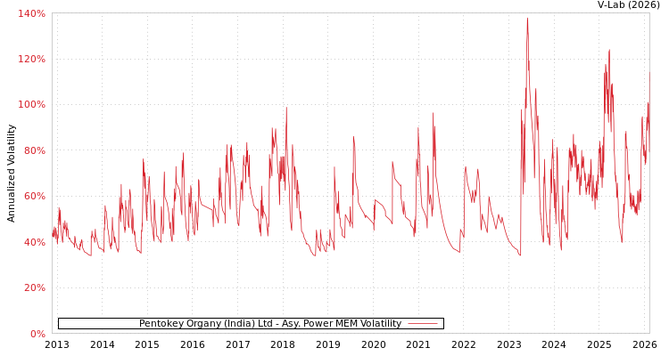 graph of Pentokey Organy (India) Ltd APMEM