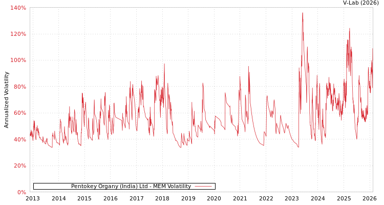graph of Pentokey Organy (India) Ltd MEM