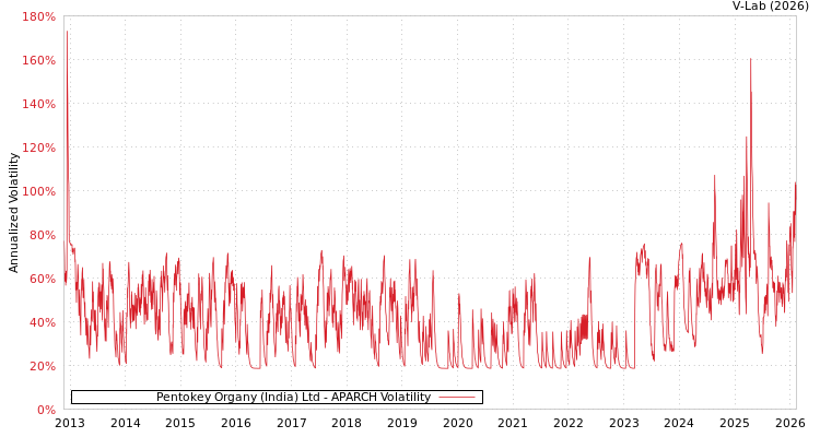 graph of Pentokey Organy (India) Ltd APARCH