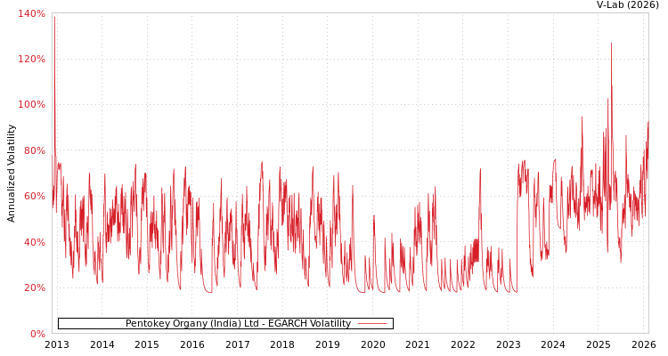 graph of Pentokey Organy (India) Ltd EGARCH