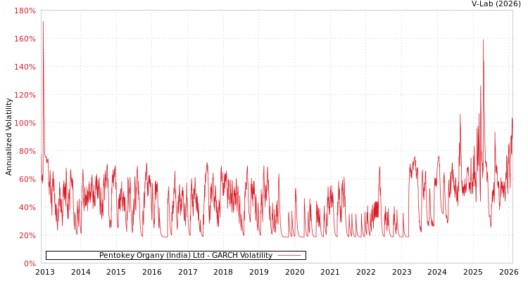 graph of Pentokey Organy (India) Ltd GARCH