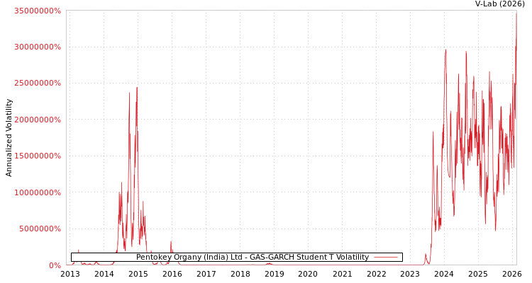 graph of Pentokey Organy (India) Ltd GAS-GARCH-T