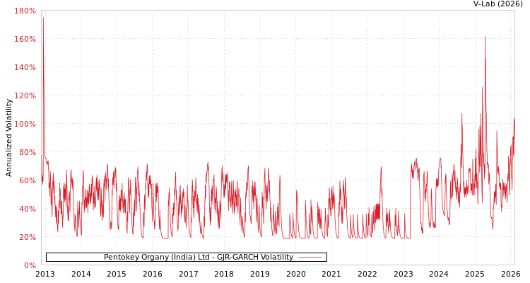 graph of Pentokey Organy (India) Ltd GJR-GARCH