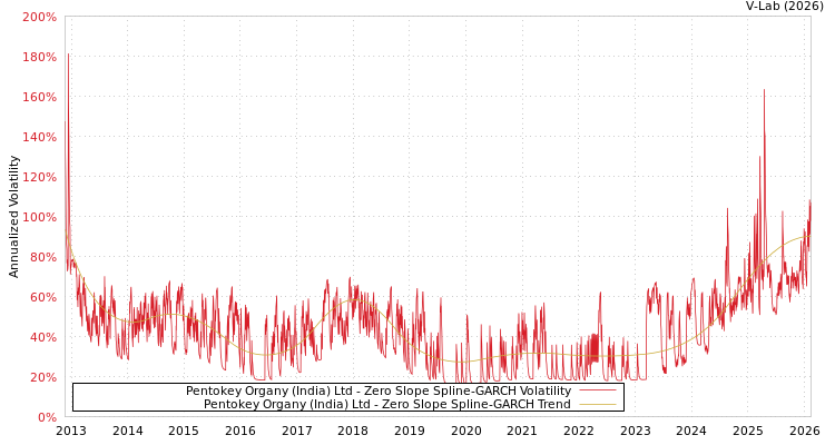 graph of Pentokey Organy (India) Ltd S0GARCH