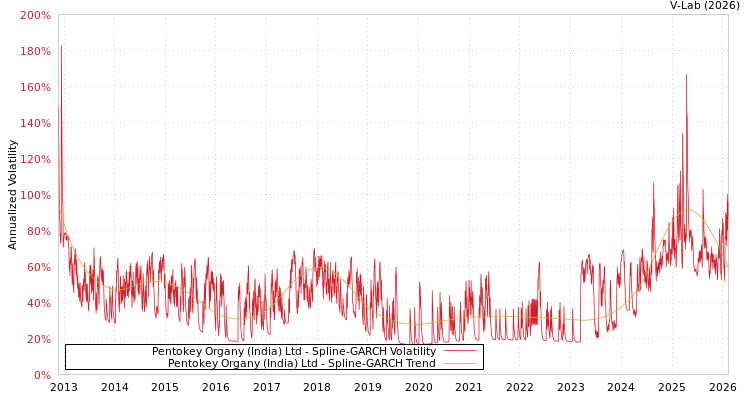 graph of Pentokey Organy (India) Ltd SGARCH