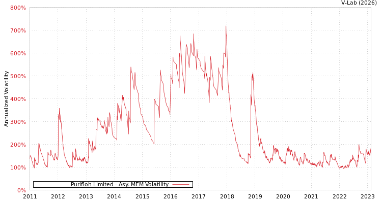 graph of Purifloh Limited AMEM