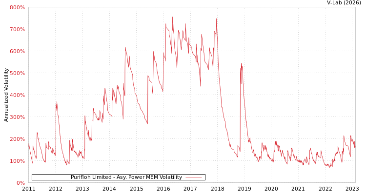 graph of Purifloh Limited APMEM