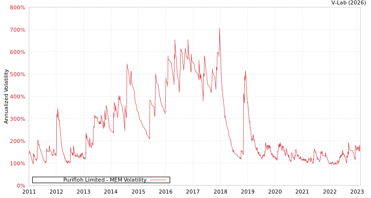 graph of Purifloh Limited MEM