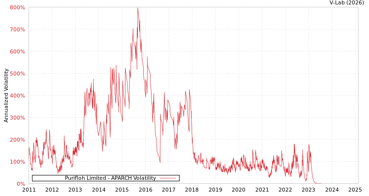 graph of Purifloh Limited APARCH