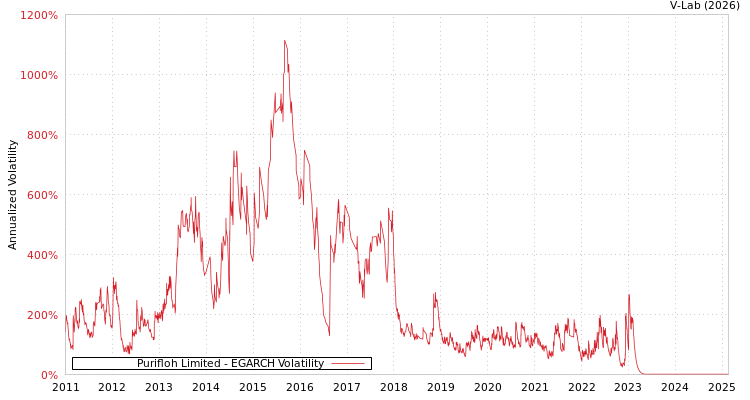 graph of Purifloh Limited EGARCH
