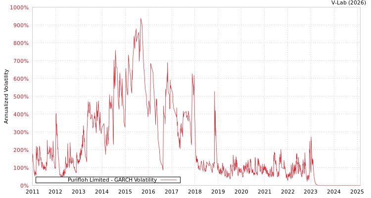 graph of Purifloh Limited GARCH
