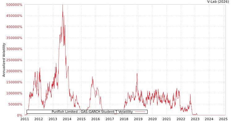 graph of Purifloh Limited GAS-GARCH-T