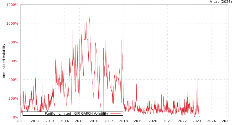 graph of Purifloh Limited GJR-GARCH