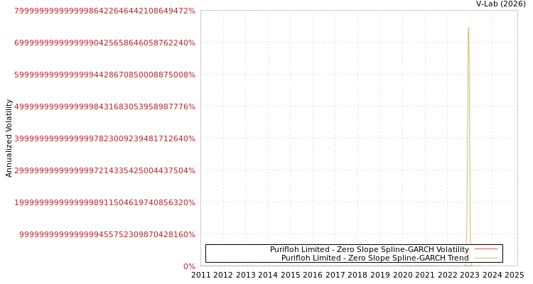 graph of Purifloh Limited S0GARCH