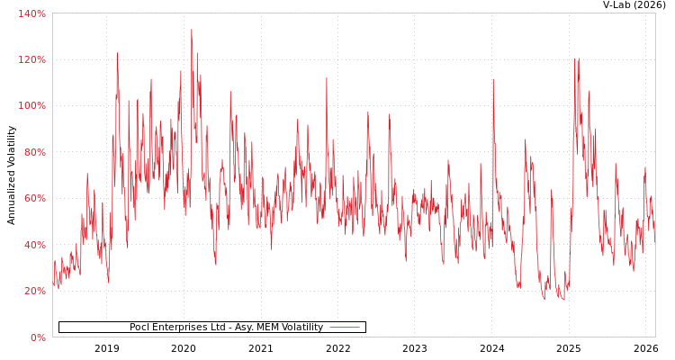 graph of Pocl Enterprises Ltd AMEM