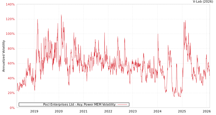graph of Pocl Enterprises Ltd APMEM