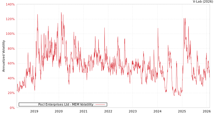 graph of Pocl Enterprises Ltd MEM