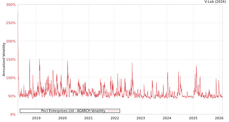 graph of Pocl Enterprises Ltd AGARCH