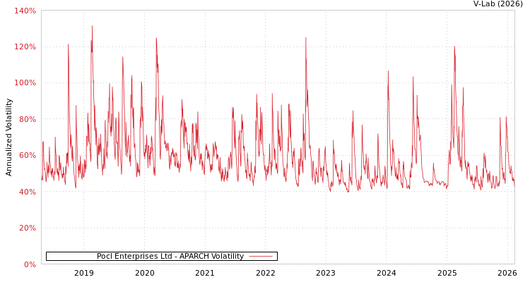 graph of Pocl Enterprises Ltd APARCH