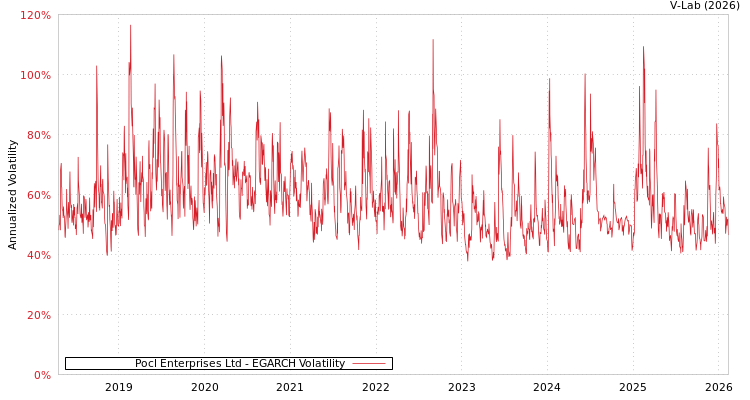 graph of Pocl Enterprises Ltd EGARCH