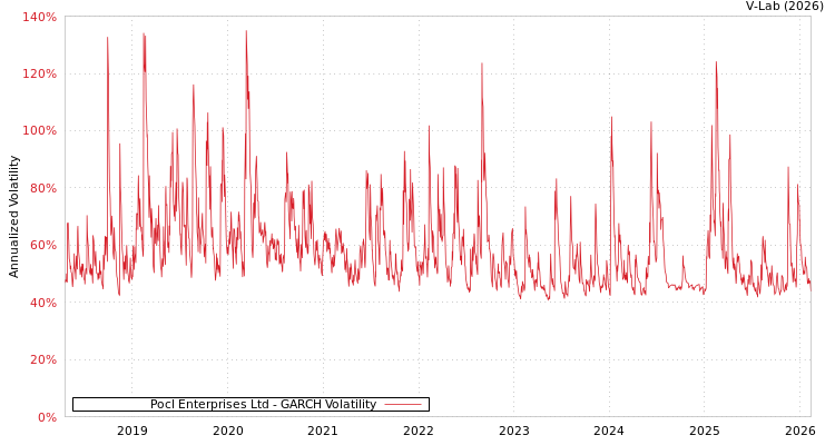 graph of Pocl Enterprises Ltd GARCH
