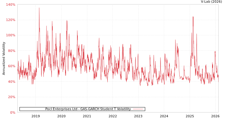 graph of Pocl Enterprises Ltd GAS-GARCH-T