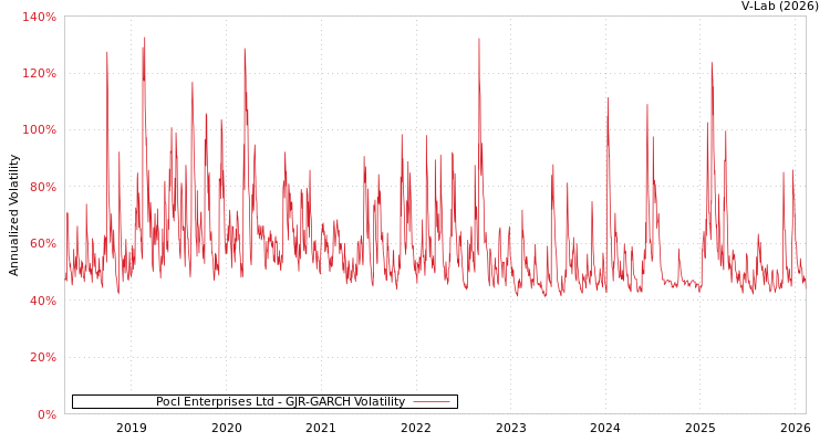 graph of Pocl Enterprises Ltd GJR-GARCH