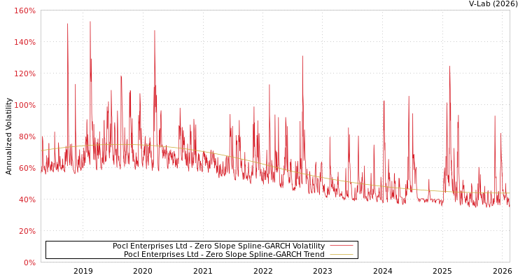 graph of Pocl Enterprises Ltd S0GARCH