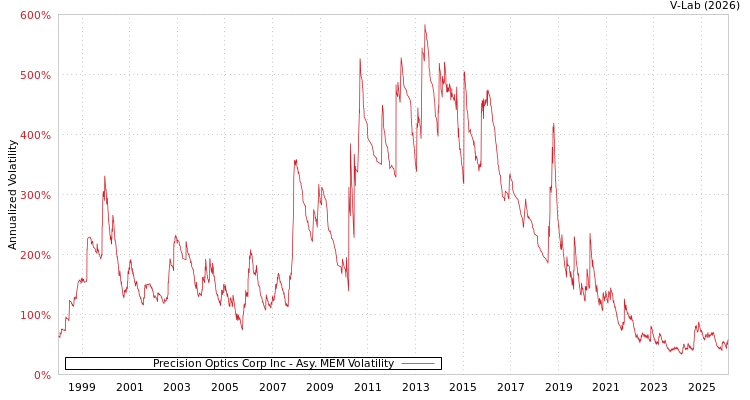 graph of Precision Optics Corp Inc AMEM