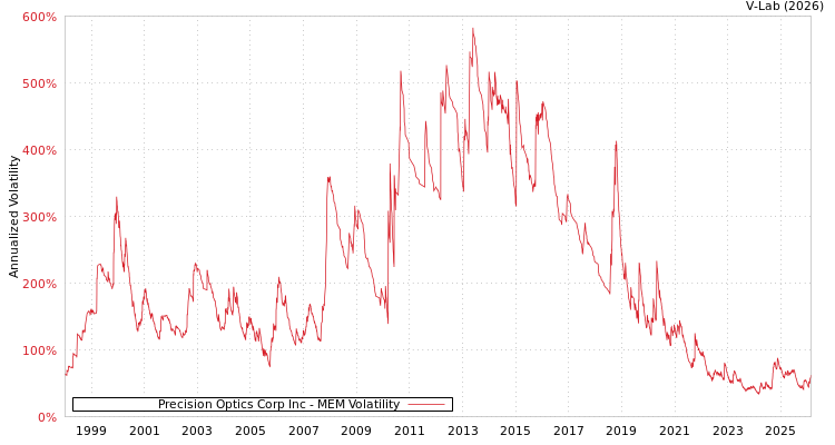 graph of Precision Optics Corp Inc MEM
