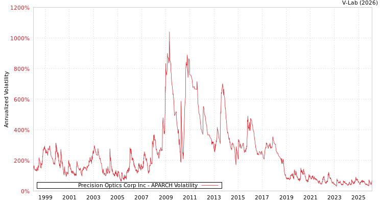 graph of Precision Optics Corp Inc APARCH