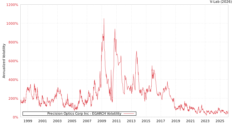 graph of Precision Optics Corp Inc EGARCH