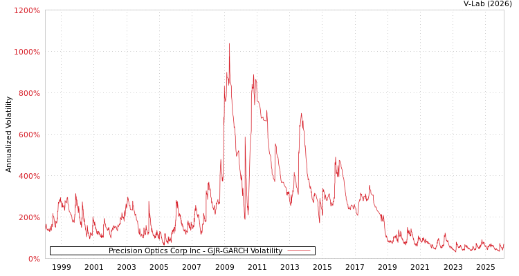 graph of Precision Optics Corp Inc GJR-GARCH