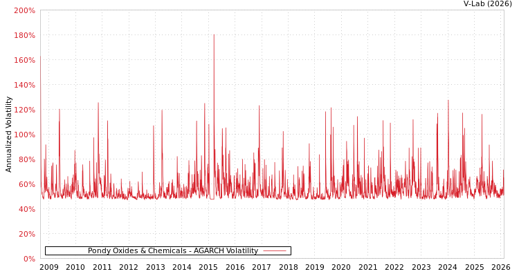 graph of Pondy Oxides & Chemicals AGARCH