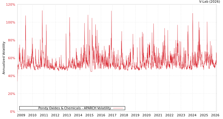 graph of Pondy Oxides & Chemicals APARCH
