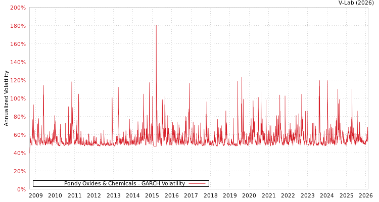 graph of Pondy Oxides & Chemicals GARCH