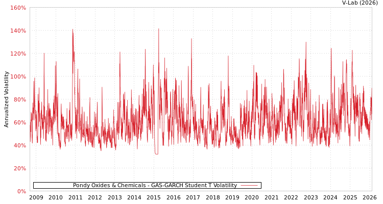 graph of Pondy Oxides & Chemicals GAS-GARCH-T